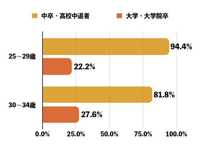 中卒フリーターの就職が難しい3つの理由が分かれば正社員になれる Baibley Recruit